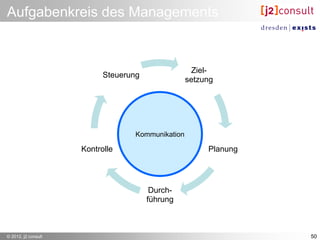 Aufgabenkreis des Managements


                                                    Ziel-
                           Steuerung
                                                   setzung




                                   Kommunikation

                     Kontrolle                          Planung




                                        Durch-
                                       führung



© 2012, j2 consult                                                50
 