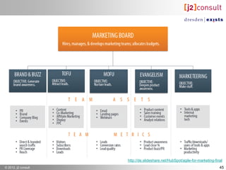 http://de.slideshare.net/HubSpot/agile-for-marketing-final
© 2012, j2 consult                                                           45
 