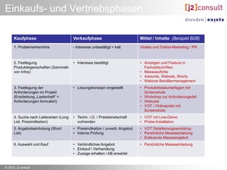 Einkaufs- und Vertriebsphasen

      Kaufphase                         Verkaufphase                          Mittel / Inhalte (Beispiel B2B)
      1. Problemerkenntnis              - Interesse unbestätigt = kalt        Virales und Online-Marketing / PR



      2. Festlegung                     • Interesse bestätigt                 • Anzeigen und Feature in
      Produkteigenschaften (Sammeln                                             Fachzeitschriften
      von Infos)                                                              • Messeauftritte
                                                                              • Adwords, Website, Shorty
                                                                              • Webinar Behältermanagement
      3. Festlegung der                 • Lösungskonzept vorgestellt          • Produktdetailunterlagen mit
      Anforderungen im Projekt                                                  Screenshots
      (Erarbeitung „Lastenheft“ =                                             • Workshop zur Anforderungsdef.
      Anforderungen formuliert)                                               • Webcast
                                                                              • VOT / Onlinepräsi mit
                                                                                Screenshots
      4. Suche nach Lieferanten (Long   • Techn. i.O. / Preisbereitschaft     • VOT mit Live-Demo
      List, Preisindikation)              vorhanden                           • Probe-Installation
      5. Angebotseinholung (Short       • Preisindikation / unverb. Angebot   • VOT Detailierungsworkshop
      List)                             • Interne Prüfung                     • Persönliche Messeeinladung
                                                                              • Exklusives Messeangebot
      6. Auswahl und Kauf               • Verbindliches Angebot               • Persönliche Messeeinladung
                                        • Einkauf / Verhandlung
                                        • Zusage erhalten / AB erwartet


© 2012, j2 consult
 