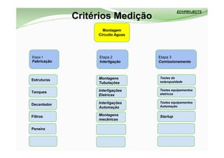 Critérios Medição
                    Montagem
                  Circuito Aguas




Etapa 1           Etapa 2          Etapa 3
Fabricação        Interligação     Comissionamento



                  Montagens        Testes de
Estruturas                         estanqueidade
                  Tubulações

                  Interligações    Testes equipamentos
Tanques                            eletricos
                  Eletricas

                  Interligações    Testes equipamentos
Decantador                         Automação
                  Automação

Filtros           Montagens        Startup
                  mecânicas

Peneira
 