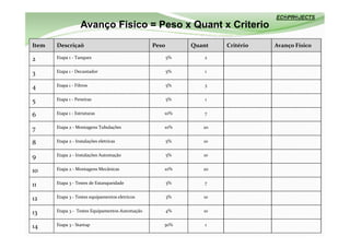Avanço Fisico = Peso x Quant x Criterio
 