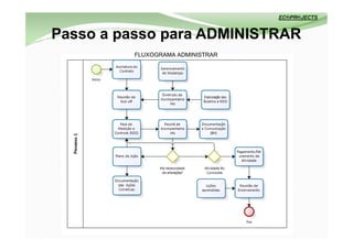 Passo a passo para ADMINISTRAR
         FLUXOGRAMA ADMINISTRAR
 