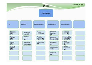 WBS

                                          ECOGASES




GP             Estudo           Detalhamento     Implantação       Encerramento




     Escopo                        Projeto          Aquisição         Entrega
                 Levant.da
                                   Lavador (M)      Materiais
     (M)         área (M)                                             final (M)
                                                    (M)
                 Levant. de
     Tempo       equipamentos
                                   Projeto          Aquisição         Desmobiliz
     (M)         (M)               Aguas (M)        Serviços (M)      ação (M)
                                                                      Lições
     Custo       Coleta de         Integração       Montagem          Aprendidas
     (M)         Dados (M)         (M)              (B)               (M)
                                                                      Reunião
     Kickoff                                        Comissioname      Encerramento
     (M)                                            nto (B)
                                                                      (M)

                                                    Start-up
                                                    (B)
 