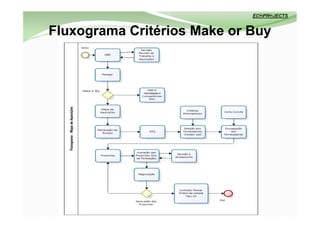 Fluxograma Critérios Make or Buy
 