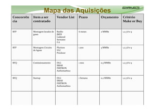Mapa das Aquisições
 