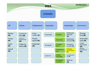 WBS

                                        ECOGASES




GP        Estudo         Detalhamento     Aquisições                 Implantação         Encerramento




Escopo                   Projeto                                        Mobilização         Entrega
          Levant.da
                         Lavador (M)     Preparação    Contrato         Materiais
(M)       área (M)                                                                          final (M)
                                                                        (M)
          Levant. de
Tempo     equipamentos
                         Projeto                                        Mobilização         Desmobiliz
                                                       Orçamento
(M)       (M)            Aguas (M)                                      Serviços (M)        ação (M)
                                                                                            Lições
Custo     Coleta de      Integração                    Convite e        Montagem            Aprendidas
                                         Divulgação
(M)       Dados (M)      (M)                           Envio            Lavador (B)         (M)
                                                                                            Reunião
Kickoff                                                Esclarecime
                                                                        Montagem
                                                                                            Encerramento
                                                                        Circuito Aguas
(M)                                                    ntos             (B)                 (M)

                                         Julgamento
                                                       Análise          Comissioname
                                                       Propostas        nto (B)


                                                       Divulgação       Start-up
                                                       Vencedor         (B)
 