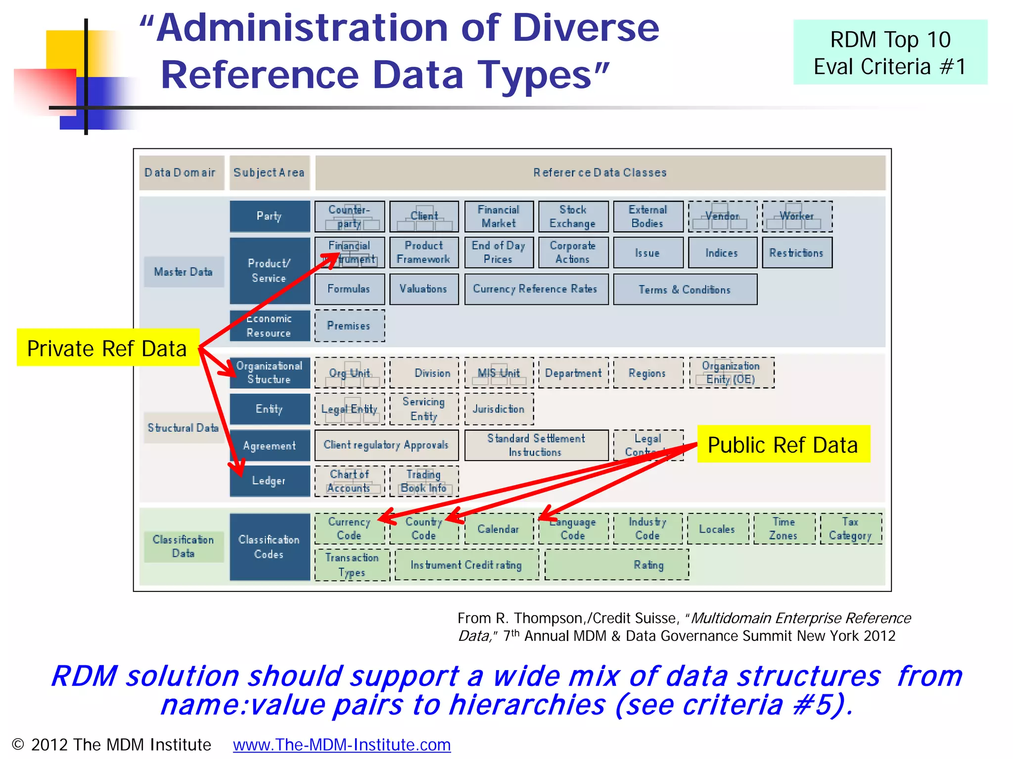 “Administration of Diverse                                                                  RDM Top 10
                Reference Data Types”                                                                     Eval Criteria #1




  Private Ref Data



                                                                                           Public Ref Data




                                                       From R. Thompson,/Credit Suisse, “Multidomain Enterprise Reference
                                                       Data,” 7th Annual MDM & Data Governance Summit New York 2012

    RDM solution should support a w ide m ix of data structures from
          nam e:value pairs to hierarchies (see criteria #5).
© 2012 The MDM Institute   www.The-MDM-Institute.com
 