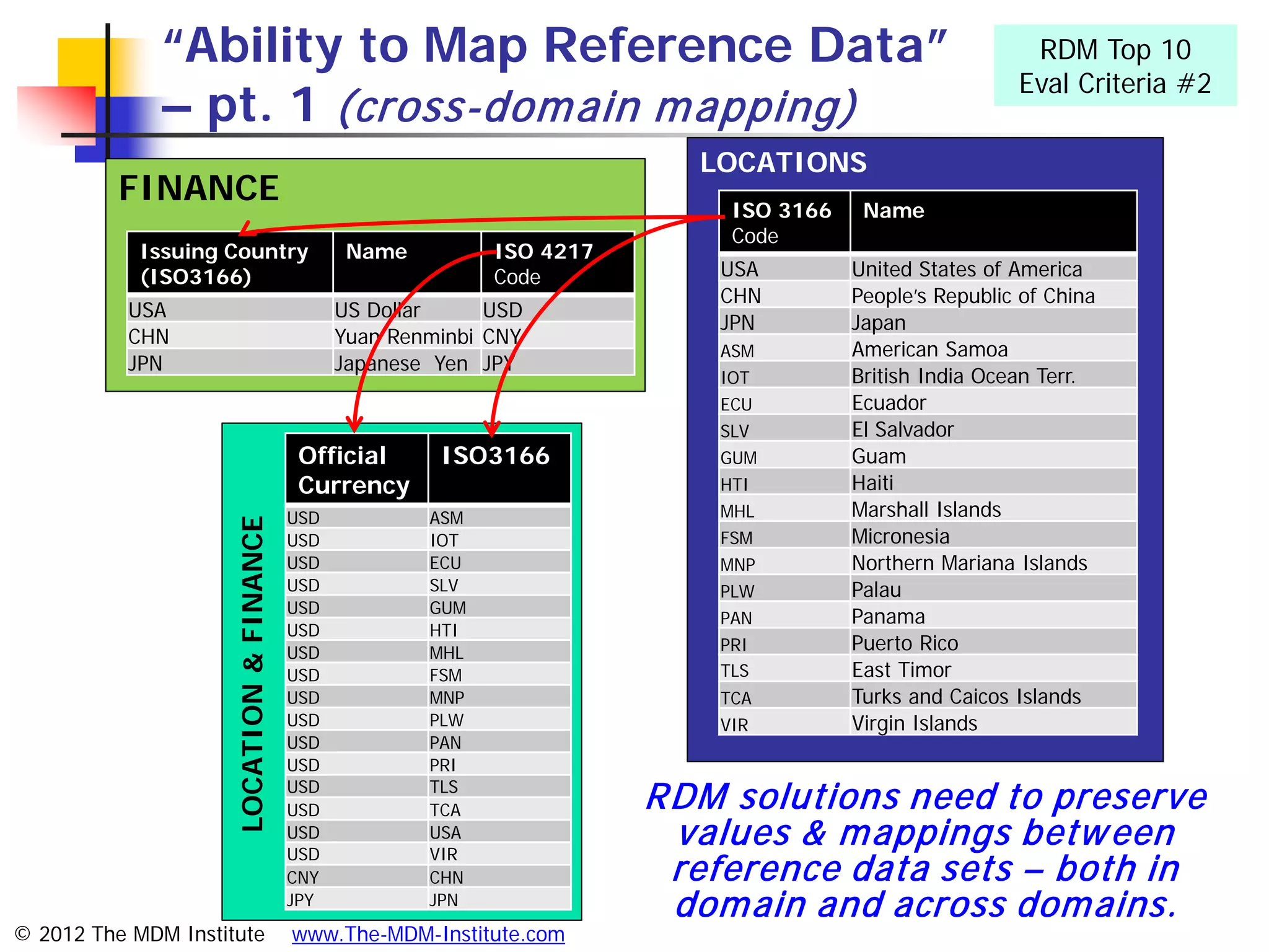 “Ability to Map Reference Data”                                                             RDM Top 10
                                                                                                         Eval Criteria #2
              – pt. 1 (cross-dom ain m apping)
                                                                           LOCATIONS
          FINANCE                                                            ISO 3166    Name
                                                                             Code
            Issuing Country                     Name         ISO 4217
            (ISO3166)                                        Code           USA         United States of America
                                                                            CHN         People’s Republic of China
          USA                                  US Dollar     USD
                                                                            JPN         Japan
          CHN                                  Yuan Renminbi CNY
                                                                            ASM         American Samoa
          JPN                                  Japanese Yen JPY
                                                                            IOT         British India Ocean Terr.
                                                                            ECU         Ecuador
                                                                            SLV         El Salvador
                                          Official      ISO3166             GUM         Guam
                                          Currency                          HTI         Haiti
                                         USD           ASM                  MHL         Marshall Islands
                    LOCATION & FINANCE




                                         USD           IOT                  FSM         Micronesia
                                         USD           ECU                  MNP         Northern Mariana Islands
                                         USD           SLV                  PLW         Palau
                                         USD           GUM
                                                                            PAN         Panama
                                         USD           HTI
                                         USD           MHL                  PRI         Puerto Rico
                                         USD           FSM                  TLS         East Timor
                                         USD           MNP                  TCA         Turks and Caicos Islands
                                         USD           PLW                  VIR         Virgin Islands
                                         USD           PAN
                                         USD           PRI
                                         USD
                                         USD
                                                       TLS
                                                       TCA              RDM solutions need to preserve
                                         USD           USA               values & m appings betw een
                                                                         reference data sets – both in
                                         USD           VIR
                                         CNY           CHN
                                         JPY           JPN
                                                                         dom ain and across dom ains.
© 2012 The MDM Institute                 www.The-MDM-Institute.com
 