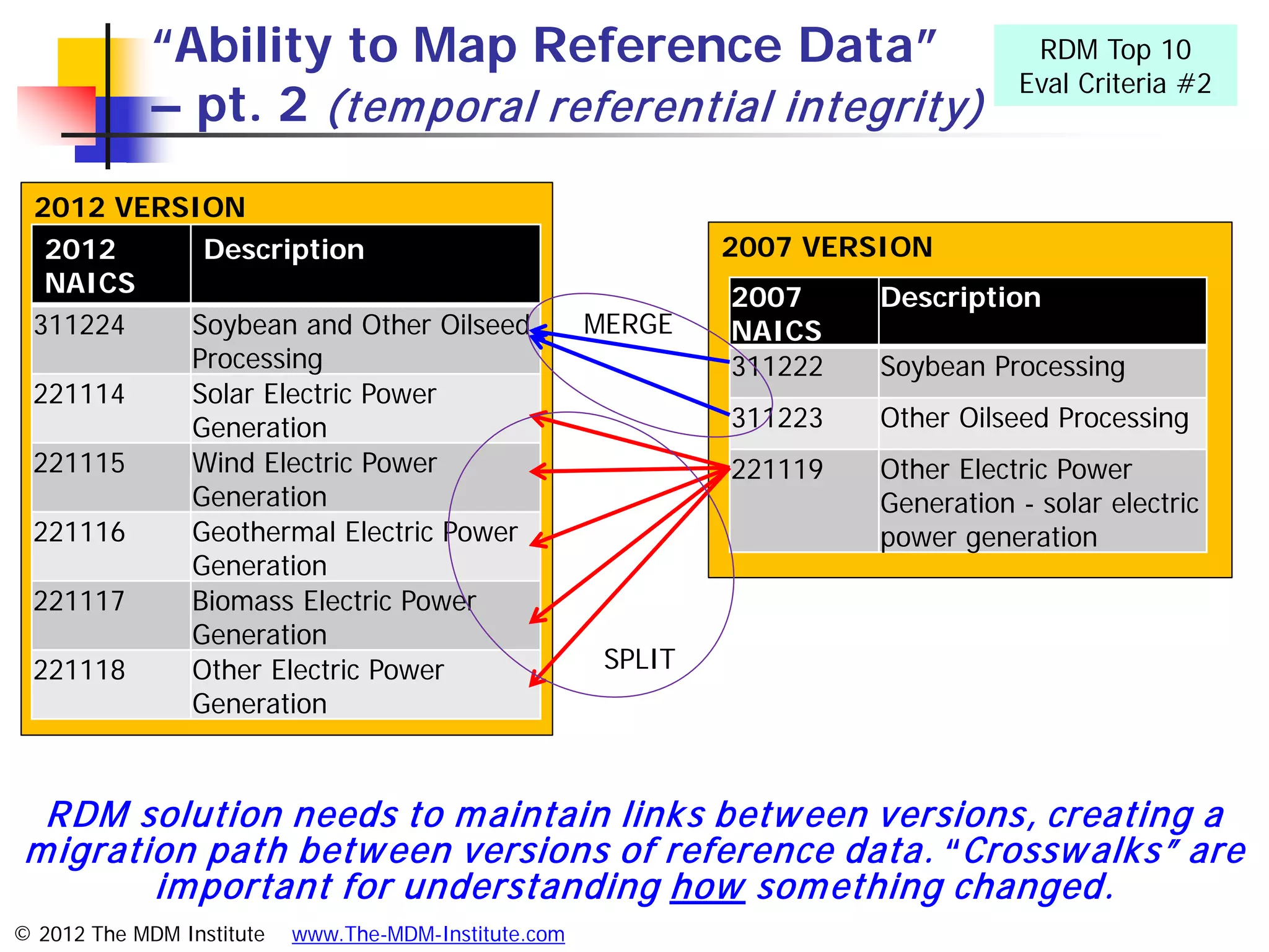 “Ability to Map Reference Data”                                         RDM Top 10
                                                                                    Eval Criteria #2
             – pt. 2 (tem poral referential integrity)
 2012 VERSION
  2012     Description                                          2007 VERSION
  NAICS                                                         2007     Description
 311224   Soybean and Other Oilseed                    MERGE    NAICS
          Processing                                            311222   Soybean Processing
 221114   Solar Electric Power
          Generation                                            311223   Other Oilseed Processing
 221115   Wind Electric Power                                   221119   Other Electric Power
          Generation                                                     Generation - solar electric
 221116   Geothermal Electric Power                                      power generation
          Generation
 221117   Biomass Electric Power
          Generation
 221118   Other Electric Power                          SPLIT
          Generation



  RDM solution needs to m aintain link s betw een versions, creating a
 m igration path betw een versions of reference data. “Crossw alks” are
         im portant for understanding how som ething changed.
© 2012 The MDM Institute   www.The-MDM-Institute.com
 