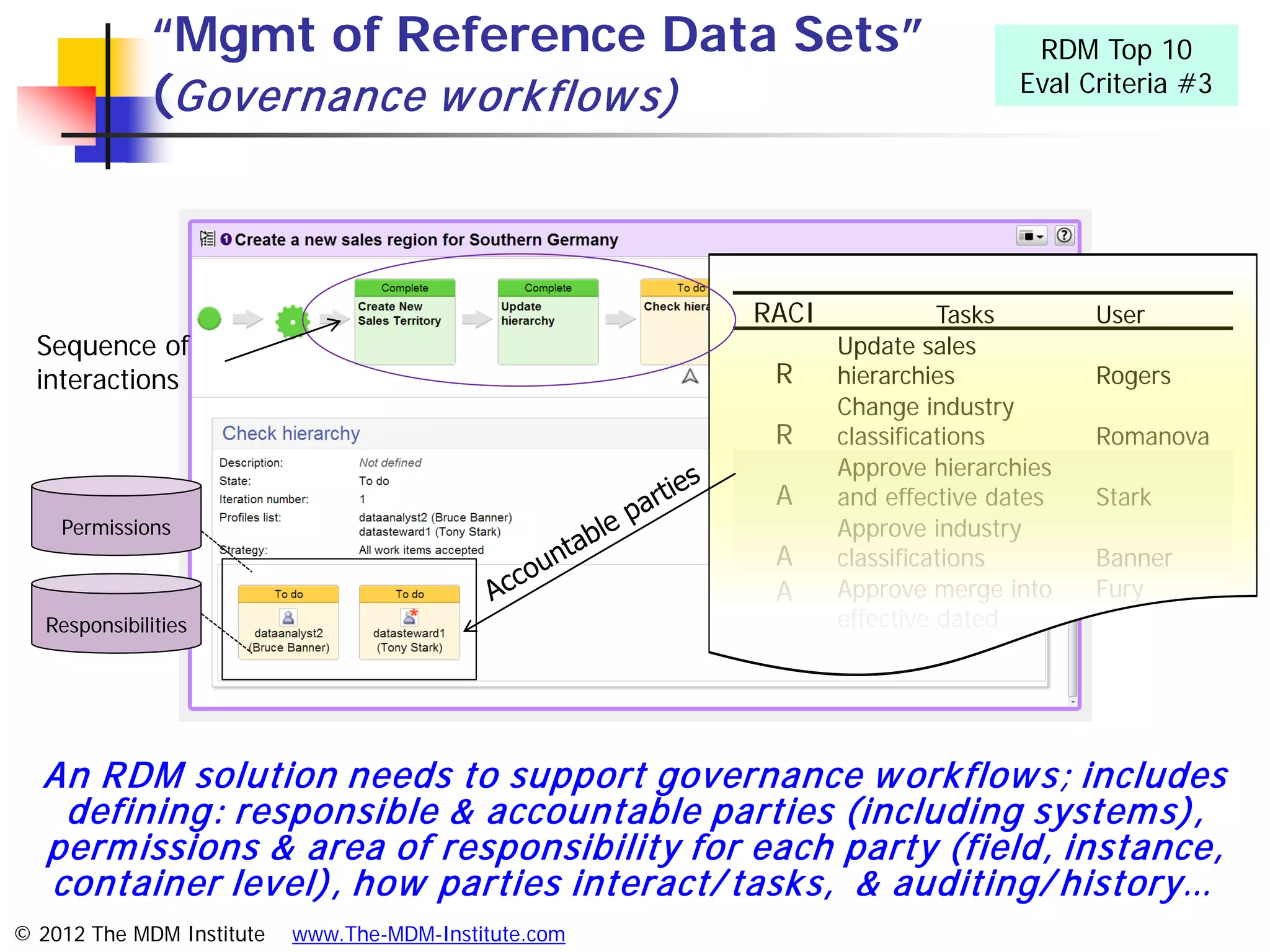 “Mgmt of Reference Data Sets”                                    RDM Top 10
              (Governance w ork flow s)                                       Eval Criteria #3




                                                       RACI             Tasks       User
  Sequence of                                                 Update sales
  interactions                                          R     hierarchies           Rogers
                                                              Change industry
                                                        R     classifications       Romanova
                                                              Approve hierarchies
                                                        A     and effective dates   Stark
    Permissions                                               Approve industry
                                                        A     classifications       Banner
                                                        A     Approve merge into    Fury
   Responsibilities                                           effective dated




  An RDM solution needs to support governance w ork flow s; includes
   defining: responsible & accountable parties (including system s),
  perm issions & area of responsibility for each party (field, instance,
  container level), how parties interact/ tasks, & auditing/ history…
© 2012 The MDM Institute   www.The-MDM-Institute.com
 