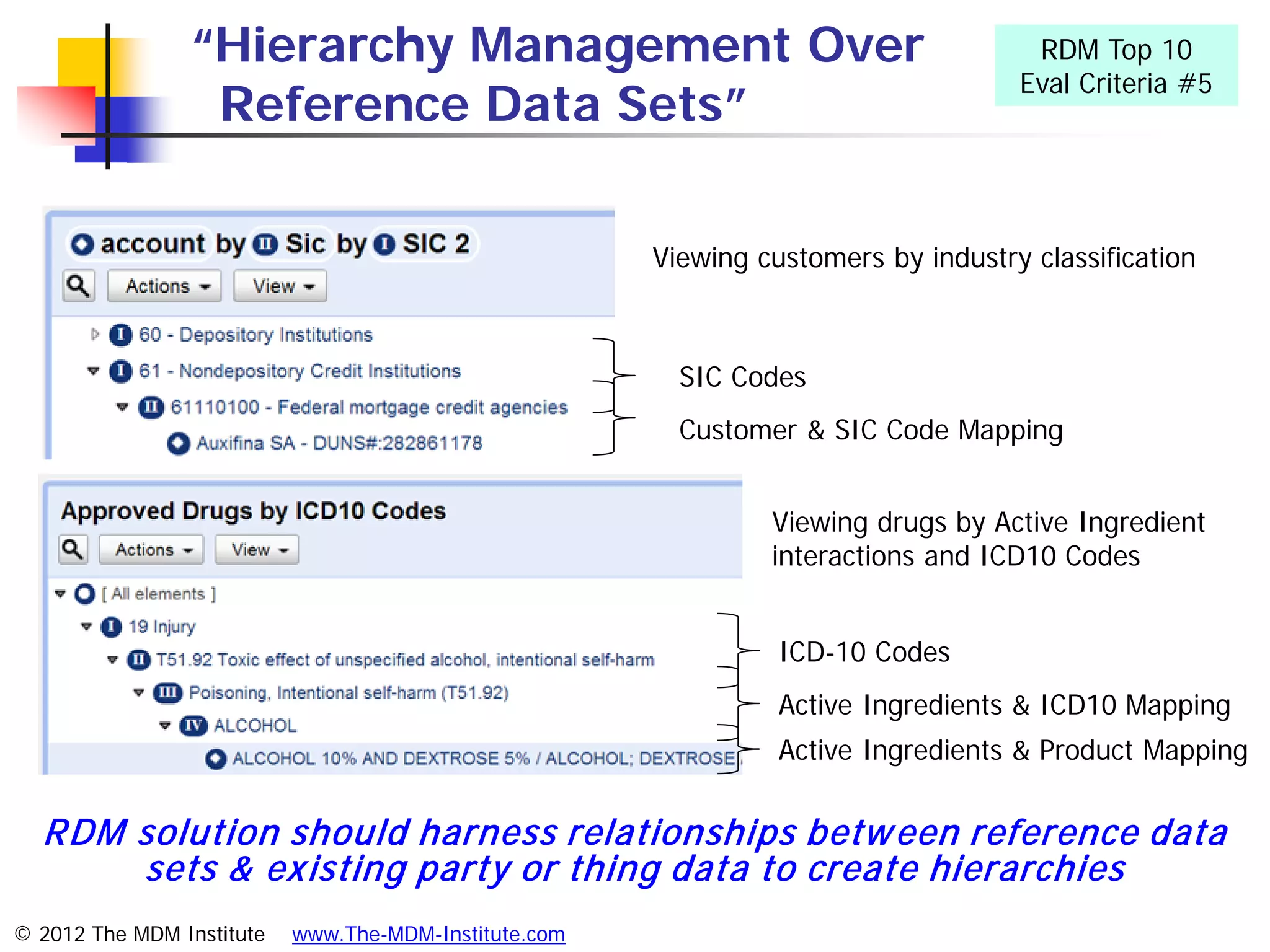 “Hierarchy Management Over                                           RDM Top 10
                                                                                    Eval Criteria #5
                 Reference Data Sets”

                                                       Viewing customers by industry classification



                                                         SIC Codes
                                                         Customer & SIC Code Mapping


                                                                Viewing drugs by Active Ingredient
                                                                interactions and ICD10 Codes


                                                                 ICD-10 Codes
                                                                 Active Ingredients & ICD10 Mapping
                                                                 Active Ingredients & Product Mapping


  RDM solution should harness relationships betw een reference data
      sets & ex isting party or thing data to create hierarchies
© 2012 The MDM Institute   www.The-MDM-Institute.com
 