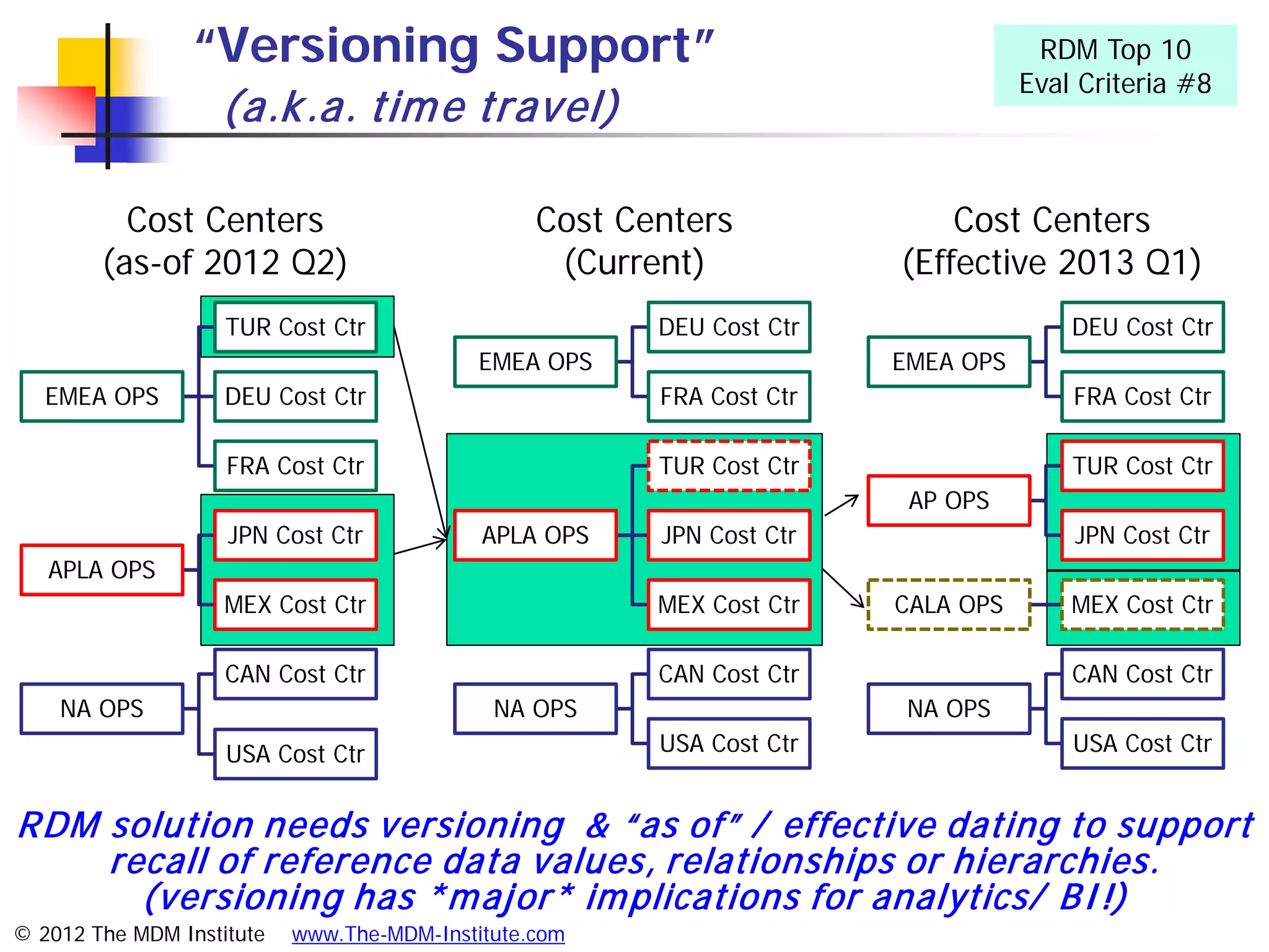 “Versioning Support”                                              RDM Top 10
                                                                                  Eval Criteria #8
                   (a.k .a. tim e travel)

          Cost Centers                           Cost Centers              Cost Centers
        (as-of 2012 Q2)                           (Current)            (Effective 2013 Q1)
                    TUR Cost Ctr                        DEU Cost Ctr                  DEU Cost Ctr
                                            EMEA OPS                   EMEA OPS
   EMEA OPS         DEU Cost Ctr                        FRA Cost Ctr                  FRA Cost Ctr

                    FRA Cost Ctr                        TUR Cost Ctr                  TUR Cost Ctr
                                                                        AP OPS
                    JPN Cost Ctr            APLA OPS    JPN Cost Ctr                  JPN Cost Ctr
   APLA OPS
                    MEX Cost Ctr                        MEX Cost Ctr   CALA OPS       MEX Cost Ctr

                    CAN Cost Ctr                        CAN Cost Ctr                  CAN Cost Ctr
    NA OPS                                   NA OPS                     NA OPS
                    USA Cost Ctr                        USA Cost Ctr                  USA Cost Ctr


RDM solution needs versioning & “as of” / effective dating to support
    recall of reference data values, relationships or hierarchies.
      (versioning has *m ajor* im plications for analytics/ BI !)
© 2012 The MDM Institute   www.The-MDM-Institute.com
 