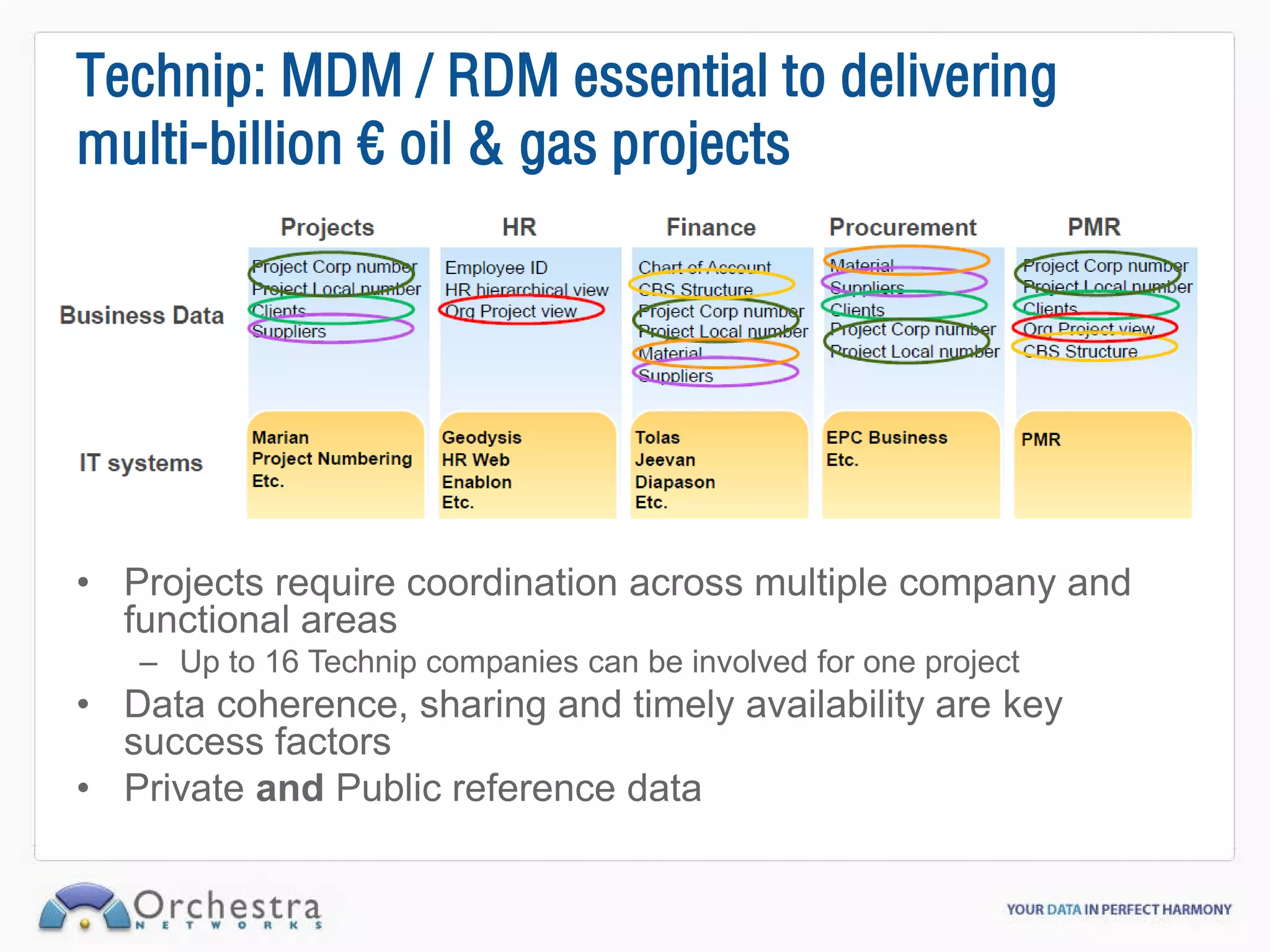 Technip: MDM / RDM essential to delivering
multi-billion € oil & gas projects




• Projects require coordination across multiple company and
  functional areas
   – Up to 16 Technip companies can be involved for one project
• Data coherence, sharing and timely availability are key
  success factors
• Private and Public reference data
 