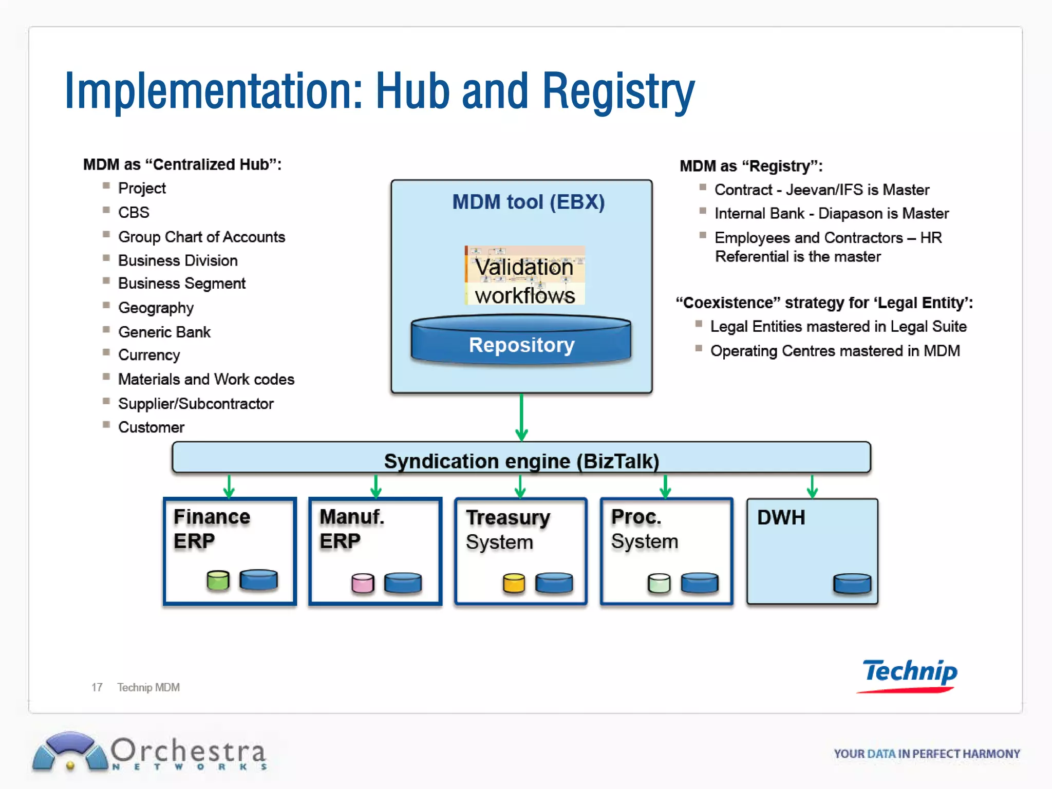 Implementation: Hub and Registry
 