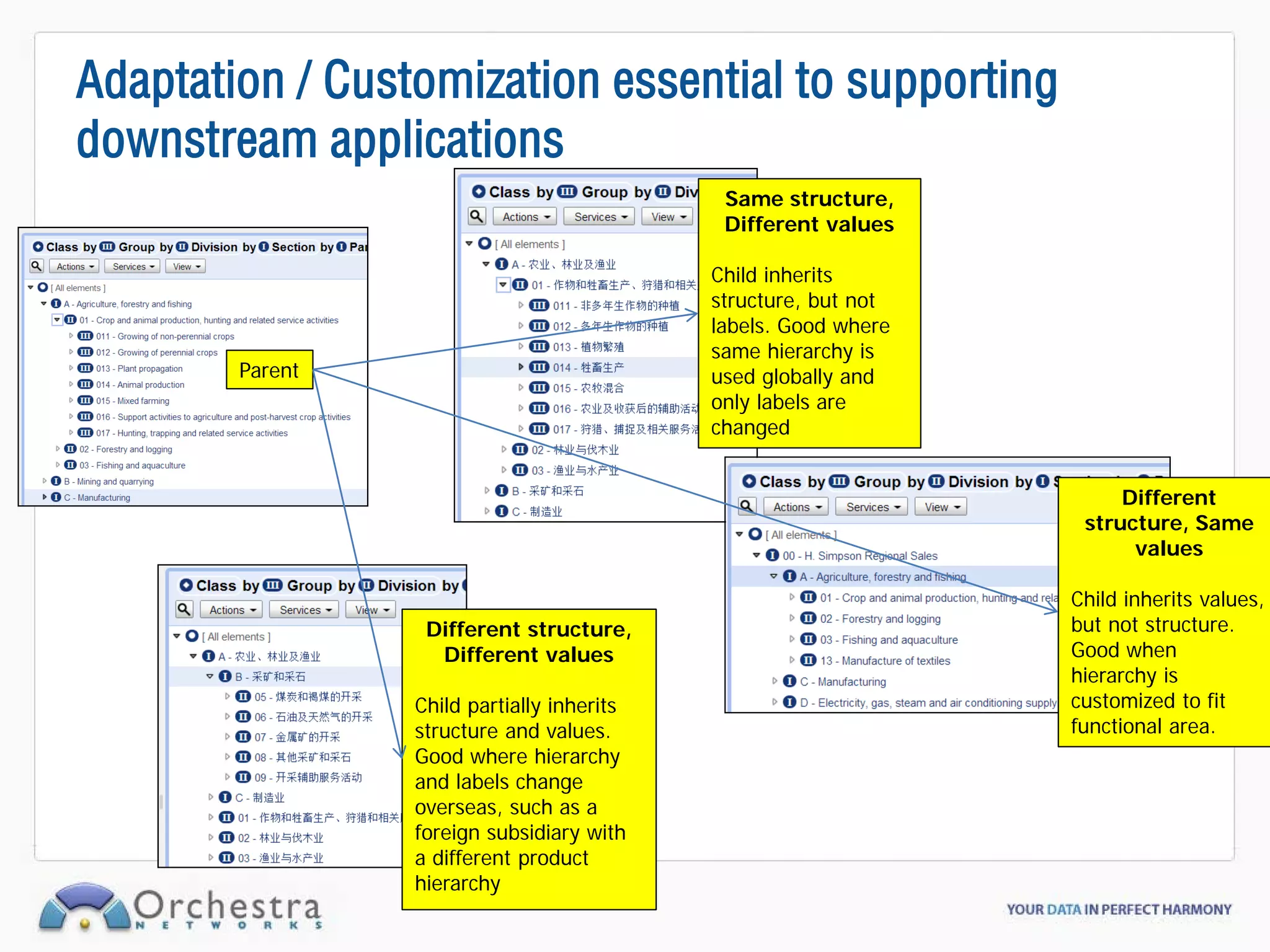 Adaptation / Customization essential to supporting
downstream applications
                                             Same structure,
                                             Different values

                                            Child inherits
                                            structure, but not
                                            labels. Good where
                                            same hierarchy is
        Parent                              used globally and
                                            only labels are
                                            changed


                                                                      Different
                                                                  structure, Same
                                                                       values

                                                                 Child inherits values,
                  Different structure,                           but not structure.
                   Different values                              Good when
                                                                 hierarchy is
                 Child partially inherits                        customized to fit
                 structure and values.                           functional area.
                 Good where hierarchy
                 and labels change
                 overseas, such as a
                 foreign subsidiary with
                 a different product
                 hierarchy
 