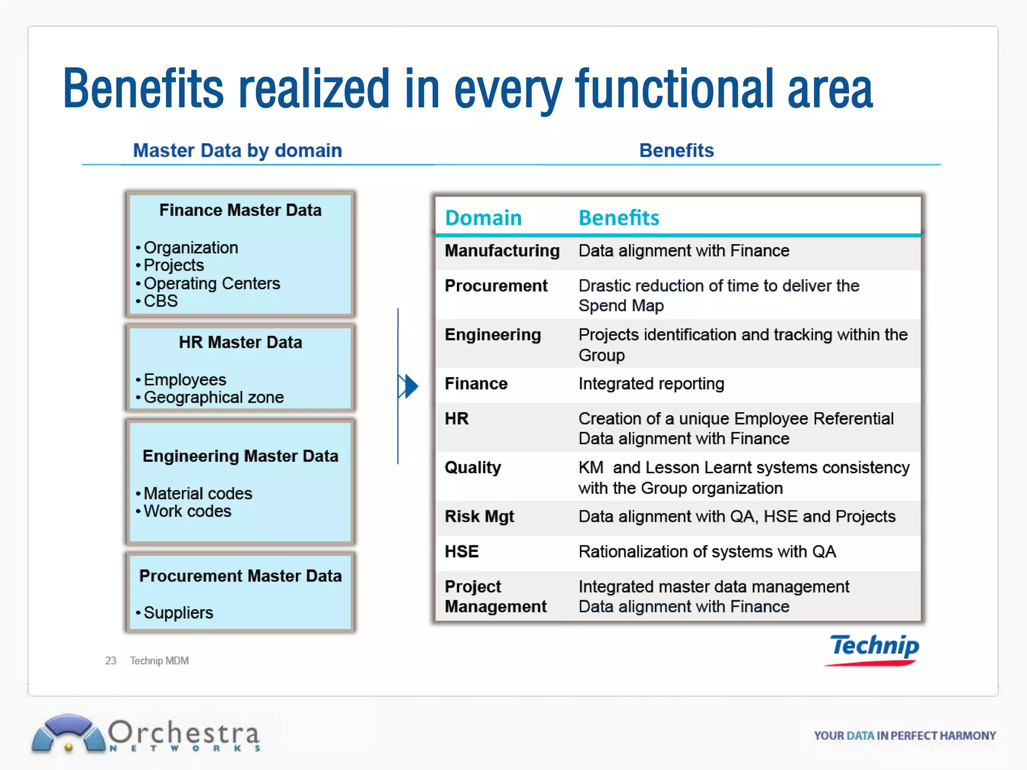 Benefits realized in every functional area
 