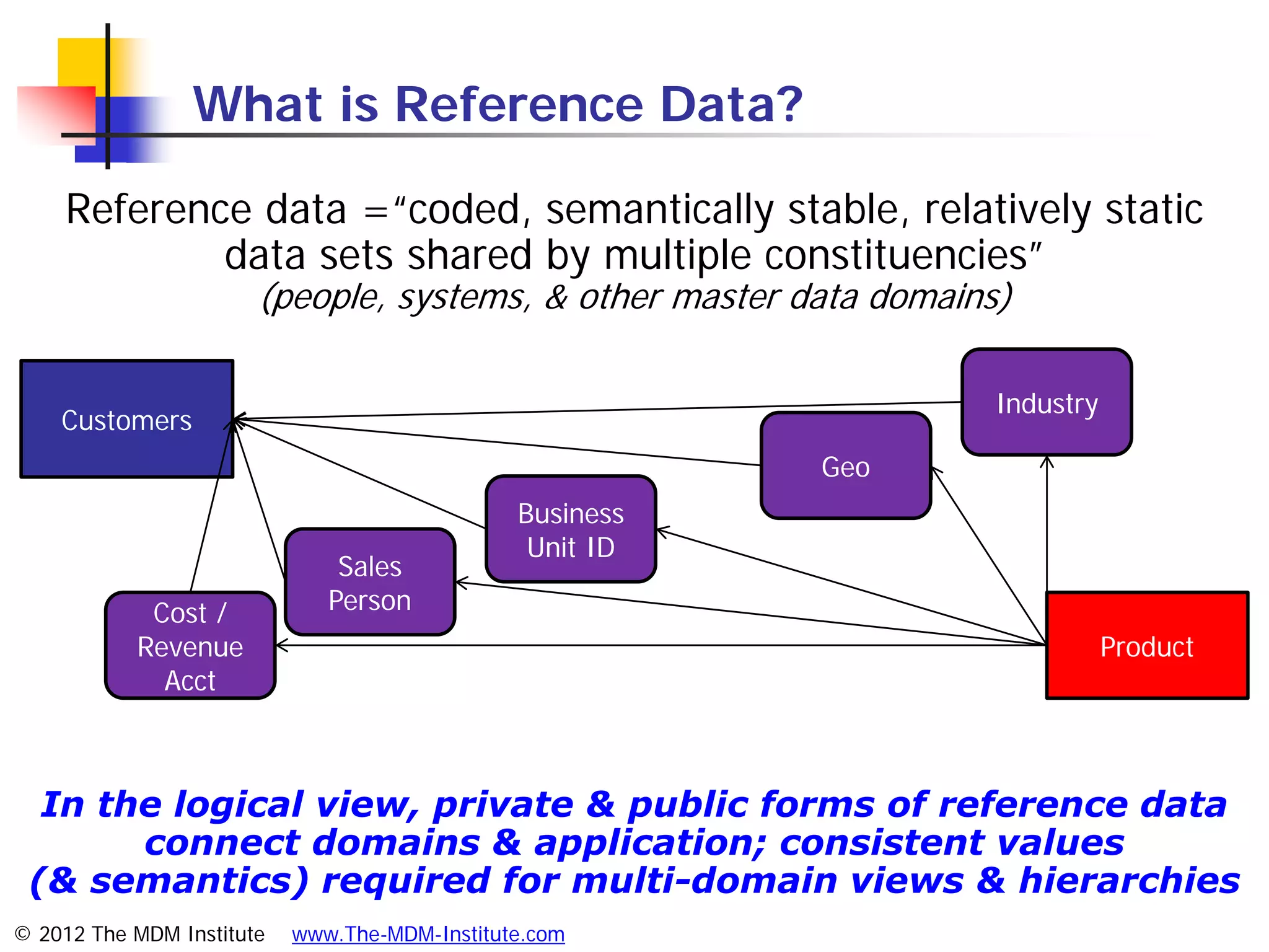 What is Reference Data?

    Reference data =“coded, semantically stable, relatively static
            data sets shared by multiple constituencies”
                       (people, systems, & other master data domains)

                                                                    Industry
    Customers
                                                          Geo
                                               Business
                                                Unit ID
                               Sales
            Cost /            Person
           Revenue                                                             Product
             Acct



  In the logical view, private & public forms of reference data
       connect domains & application; consistent values
 (& semantics) required for multi-domain views & hierarchies
© 2012 The MDM Institute   www.The-MDM-Institute.com
 