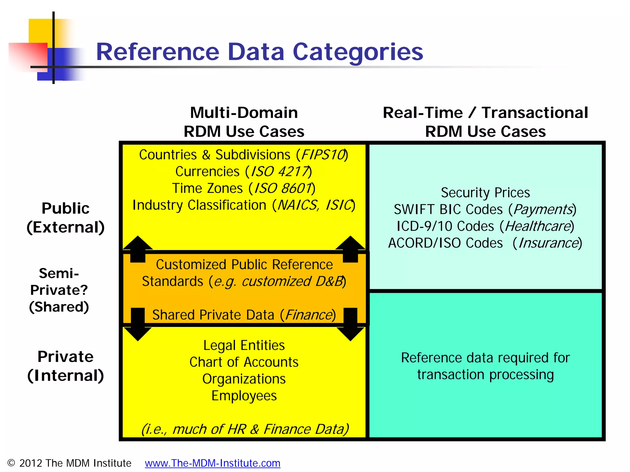 Reference Data Categories

                                     Multi-Domain                  Real-Time / Transactional
                                    RDM Use Cases                       RDM Use Cases
                            Countries & Subdivisions (FIPS10)
                                  Currencies (ISO 4217)
                                 Time Zones (ISO 8601)                    Security Prices
     Public                Industry Classification (NAICS, ISIC)    SWIFT BIC Codes (Payments)
   (External)                                                       ICD-9/10 Codes (Healthcare)
                                                                   ACORD/ISO Codes (Insurance)
                              Customized Public Reference
      Semi-
                            Standards (e.g. customized D&B)
    Private?
    (Shared)
                              Shared Private Data (Finance)

                                       Legal Entities
     Private                         Chart of Accounts               Reference data required for
   (Internal)                          Organizations                   transaction processing
                                        Employees

                            (i.e., much of HR & Finance Data)

© 2012 The MDM Institute     www.The-MDM-Institute.com
 