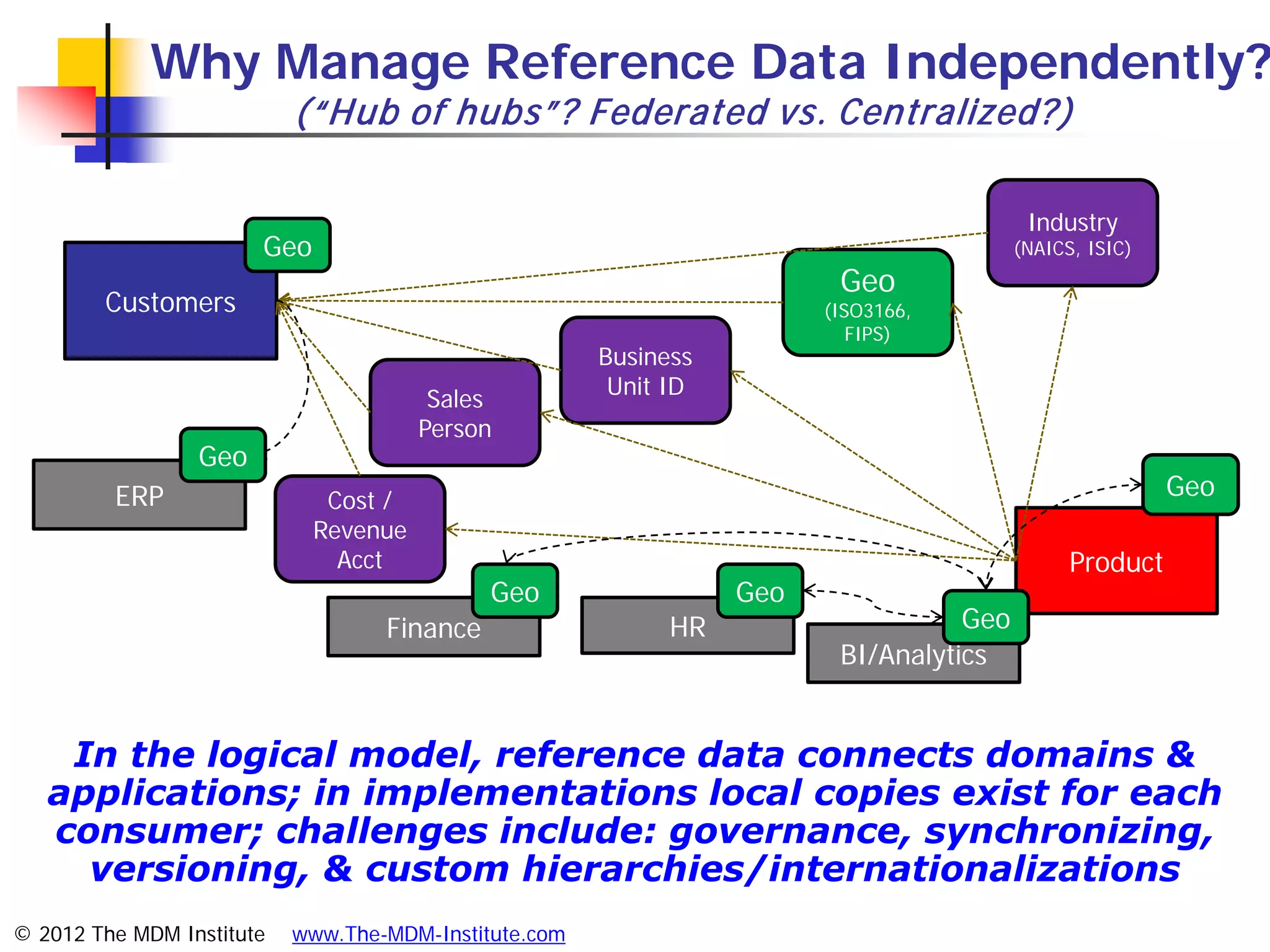 Why Manage Reference Data Independently?
                           (“Hub of hubs”? Federated vs. Centralized?)

                                                                                          Industry
                       Geo                                                               (NAICS, ISIC)
                                                                         Geo
        Customers                                                       (ISO3166,
                                                                           FIPS)
                                                       Business
                                                        Unit ID
                                        Sales
                                       Person
                 Geo
         ERP                  Cost /
                                                                                                         Geo
                             Revenue
                               Acct                                                            Product
                                             Geo                  Geo
                                   Finance                   HR                    Geo
                                                                         BI/Analytics


    In the logical model, reference data connects domains &
   applications; in implementations local copies exist for each
   consumer; challenges include: governance, synchronizing,
     versioning, & custom hierarchies/internationalizations
© 2012 The MDM Institute   www.The-MDM-Institute.com
 