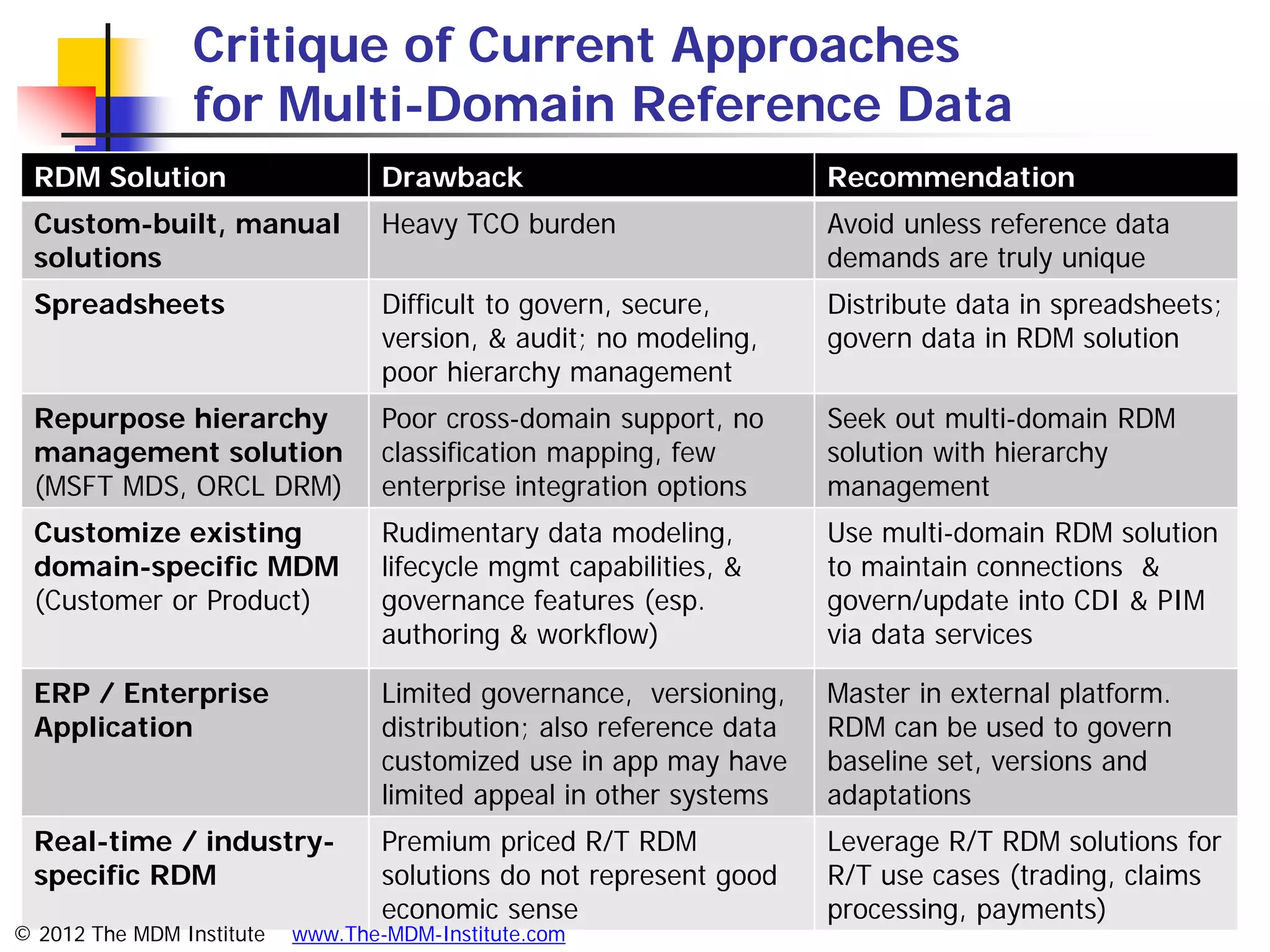 Critique of Current Approaches
                 for Multi-Domain Reference Data
  RDM Solution                     Drawback                            Recommendation
  Custom-built, manual             Heavy TCO burden                    Avoid unless reference data
  solutions                                                            demands are truly unique
  Spreadsheets                     Difficult to govern, secure,        Distribute data in spreadsheets;
                                   version, & audit; no modeling,      govern data in RDM solution
                                   poor hierarchy management
  Repurpose hierarchy              Poor cross-domain support, no       Seek out multi-domain RDM
  management solution              classification mapping, few         solution with hierarchy
  (MSFT MDS, ORCL DRM)             enterprise integration options      management
  Customize existing               Rudimentary data modeling,          Use multi-domain RDM solution
  domain-specific MDM              lifecycle mgmt capabilities, &      to maintain connections &
  (Customer or Product)            governance features (esp.           govern/update into CDI & PIM
                                   authoring & workflow)               via data services

  ERP / Enterprise                 Limited governance, versioning,     Master in external platform.
  Application                      distribution; also reference data   RDM can be used to govern
                                   customized use in app may have      baseline set, versions and
                                   limited appeal in other systems     adaptations
  Real-time / industry-            Premium priced R/T RDM              Leverage R/T RDM solutions for
  specific RDM                     solutions do not represent good     R/T use cases (trading, claims
                                   economic sense                      processing, payments)
© 2012 The MDM Institute   www.The-MDM-Institute.com
 
