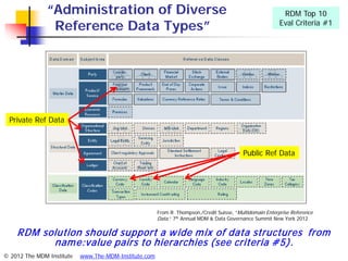 “Administration of Diverse                                                                  RDM Top 10
                Reference Data Types”                                                                     Eval Criteria #1




  Private Ref Data



                                                                                           Public Ref Data




                                                       From R. Thompson,/Credit Suisse, “Multidomain Enterprise Reference
                                                       Data,” 7th Annual MDM & Data Governance Summit New York 2012

    RDM solution should support a w ide m ix of data structures from
          nam e:value pairs to hierarchies (see criteria #5).
© 2012 The MDM Institute   www.The-MDM-Institute.com
 