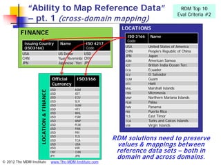 “Ability to Map Reference Data”                                                             RDM Top 10
                                                                                                         Eval Criteria #2
              – pt. 1 (cross-dom ain m apping)
                                                                           LOCATIONS
          FINANCE                                                            ISO 3166    Name
                                                                             Code
            Issuing Country                     Name         ISO 4217
            (ISO3166)                                        Code           USA         United States of America
                                                                            CHN         People’s Republic of China
          USA                                  US Dollar     USD
                                                                            JPN         Japan
          CHN                                  Yuan Renminbi CNY
                                                                            ASM         American Samoa
          JPN                                  Japanese Yen JPY
                                                                            IOT         British India Ocean Terr.
                                                                            ECU         Ecuador
                                                                            SLV         El Salvador
                                          Official      ISO3166             GUM         Guam
                                          Currency                          HTI         Haiti
                                         USD           ASM                  MHL         Marshall Islands
                    LOCATION & FINANCE




                                         USD           IOT                  FSM         Micronesia
                                         USD           ECU                  MNP         Northern Mariana Islands
                                         USD           SLV                  PLW         Palau
                                         USD           GUM
                                                                            PAN         Panama
                                         USD           HTI
                                         USD           MHL                  PRI         Puerto Rico
                                         USD           FSM                  TLS         East Timor
                                         USD           MNP                  TCA         Turks and Caicos Islands
                                         USD           PLW                  VIR         Virgin Islands
                                         USD           PAN
                                         USD           PRI
                                         USD
                                         USD
                                                       TLS
                                                       TCA              RDM solutions need to preserve
                                         USD           USA               values & m appings betw een
                                                                         reference data sets – both in
                                         USD           VIR
                                         CNY           CHN
                                         JPY           JPN
                                                                         dom ain and across dom ains.
© 2012 The MDM Institute                 www.The-MDM-Institute.com
 