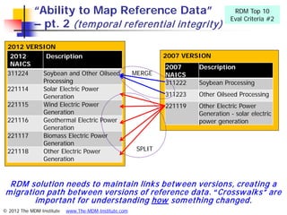 “Ability to Map Reference Data”                                         RDM Top 10
                                                                                    Eval Criteria #2
             – pt. 2 (tem poral referential integrity)
 2012 VERSION
  2012     Description                                          2007 VERSION
  NAICS                                                         2007     Description
 311224   Soybean and Other Oilseed                    MERGE    NAICS
          Processing                                            311222   Soybean Processing
 221114   Solar Electric Power
          Generation                                            311223   Other Oilseed Processing
 221115   Wind Electric Power                                   221119   Other Electric Power
          Generation                                                     Generation - solar electric
 221116   Geothermal Electric Power                                      power generation
          Generation
 221117   Biomass Electric Power
          Generation
 221118   Other Electric Power                          SPLIT
          Generation



  RDM solution needs to m aintain link s betw een versions, creating a
 m igration path betw een versions of reference data. “Crossw alks” are
         im portant for understanding how som ething changed.
© 2012 The MDM Institute   www.The-MDM-Institute.com
 