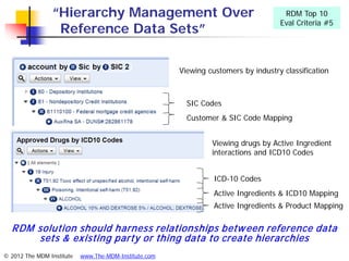 “Hierarchy Management Over                                           RDM Top 10
                                                                                    Eval Criteria #5
                 Reference Data Sets”

                                                       Viewing customers by industry classification



                                                         SIC Codes
                                                         Customer & SIC Code Mapping


                                                                Viewing drugs by Active Ingredient
                                                                interactions and ICD10 Codes


                                                                 ICD-10 Codes
                                                                 Active Ingredients & ICD10 Mapping
                                                                 Active Ingredients & Product Mapping


  RDM solution should harness relationships betw een reference data
      sets & ex isting party or thing data to create hierarchies
© 2012 The MDM Institute   www.The-MDM-Institute.com
 