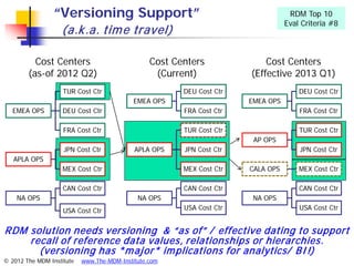 “Versioning Support”                                              RDM Top 10
                                                                                  Eval Criteria #8
                   (a.k .a. tim e travel)

          Cost Centers                           Cost Centers              Cost Centers
        (as-of 2012 Q2)                           (Current)            (Effective 2013 Q1)
                    TUR Cost Ctr                        DEU Cost Ctr                  DEU Cost Ctr
                                            EMEA OPS                   EMEA OPS
   EMEA OPS         DEU Cost Ctr                        FRA Cost Ctr                  FRA Cost Ctr

                    FRA Cost Ctr                        TUR Cost Ctr                  TUR Cost Ctr
                                                                        AP OPS
                    JPN Cost Ctr            APLA OPS    JPN Cost Ctr                  JPN Cost Ctr
   APLA OPS
                    MEX Cost Ctr                        MEX Cost Ctr   CALA OPS       MEX Cost Ctr

                    CAN Cost Ctr                        CAN Cost Ctr                  CAN Cost Ctr
    NA OPS                                   NA OPS                     NA OPS
                    USA Cost Ctr                        USA Cost Ctr                  USA Cost Ctr


RDM solution needs versioning & “as of” / effective dating to support
    recall of reference data values, relationships or hierarchies.
      (versioning has *m ajor* im plications for analytics/ BI !)
© 2012 The MDM Institute   www.The-MDM-Institute.com
 