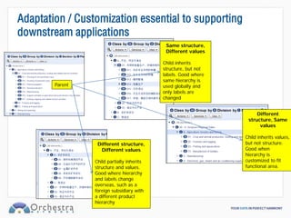 Adaptation / Customization essential to supporting
downstream applications
                                             Same structure,
                                             Different values

                                            Child inherits
                                            structure, but not
                                            labels. Good where
                                            same hierarchy is
        Parent                              used globally and
                                            only labels are
                                            changed


                                                                      Different
                                                                  structure, Same
                                                                       values

                                                                 Child inherits values,
                  Different structure,                           but not structure.
                   Different values                              Good when
                                                                 hierarchy is
                 Child partially inherits                        customized to fit
                 structure and values.                           functional area.
                 Good where hierarchy
                 and labels change
                 overseas, such as a
                 foreign subsidiary with
                 a different product
                 hierarchy
 
