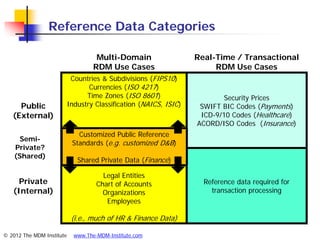 Reference Data Categories

                                     Multi-Domain                  Real-Time / Transactional
                                    RDM Use Cases                       RDM Use Cases
                            Countries & Subdivisions (FIPS10)
                                  Currencies (ISO 4217)
                                 Time Zones (ISO 8601)                    Security Prices
     Public                Industry Classification (NAICS, ISIC)    SWIFT BIC Codes (Payments)
   (External)                                                       ICD-9/10 Codes (Healthcare)
                                                                   ACORD/ISO Codes (Insurance)
                              Customized Public Reference
      Semi-
                            Standards (e.g. customized D&B)
    Private?
    (Shared)
                              Shared Private Data (Finance)

                                       Legal Entities
     Private                         Chart of Accounts               Reference data required for
   (Internal)                          Organizations                   transaction processing
                                        Employees

                            (i.e., much of HR & Finance Data)

© 2012 The MDM Institute     www.The-MDM-Institute.com
 