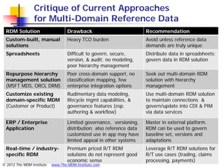 Critique of Current Approaches
                 for Multi-Domain Reference Data
  RDM Solution                     Drawback                            Recommendation
  Custom-built, manual             Heavy TCO burden                    Avoid unless reference data
  solutions                                                            demands are truly unique
  Spreadsheets                     Difficult to govern, secure,        Distribute data in spreadsheets;
                                   version, & audit; no modeling,      govern data in RDM solution
                                   poor hierarchy management
  Repurpose hierarchy              Poor cross-domain support, no       Seek out multi-domain RDM
  management solution              classification mapping, few         solution with hierarchy
  (MSFT MDS, ORCL DRM)             enterprise integration options      management
  Customize existing               Rudimentary data modeling,          Use multi-domain RDM solution
  domain-specific MDM              lifecycle mgmt capabilities, &      to maintain connections &
  (Customer or Product)            governance features (esp.           govern/update into CDI & PIM
                                   authoring & workflow)               via data services

  ERP / Enterprise                 Limited governance, versioning,     Master in external platform.
  Application                      distribution; also reference data   RDM can be used to govern
                                   customized use in app may have      baseline set, versions and
                                   limited appeal in other systems     adaptations
  Real-time / industry-            Premium priced R/T RDM              Leverage R/T RDM solutions for
  specific RDM                     solutions do not represent good     R/T use cases (trading, claims
                                   economic sense                      processing, payments)
© 2012 The MDM Institute   www.The-MDM-Institute.com
 
