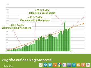 + 80 % Traffic
                    Integration Social Media
                   + 50 % Traffic
              Wohnmarketing-Kampagne

     + 50 % Traffic
Wohnmarketing-Kampagne




Zugriffe auf das Regionsportal
 Seite 8/74
 