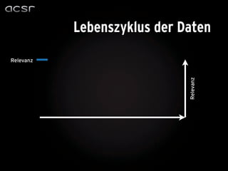 Lebenszyklus der Daten
Relevanz




                             Relevanz
 