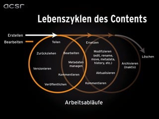 Lebenszyklen des Contents
 Erstellen
Bearbeiten                  Teilen                  Ersetzen

                                                        Modifizieren
               Zurückziehen          Bearbeiten
                                                        (edit, rename,                  Löschen
                                                       move, metadata,
                                        Metadaten        history, etc.)   Archivieren
                                        managen                            (inaktiv)
             Versionieren
                                                          Aktualisieren
                                Kommentieren


                    Veröffentlichen                 Kommentieren




                                     Arbeitsabläufe
 