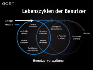 Lebenszyklen der Benutzer
Anlegen
Aktivität               Zugang
                        managen                Userdaten
                                              aktualisieren
            Aktivität             Gruppen
             zeigen               zuweisen                                      Löschen
                                                    In Funktion   Archivieren
                                                     ersetzen      (inaktiv)
             Inhalte               Rechte
            zuordnen              verwalten


                     Funktionen
                    wahrnehmen




                           Benutzerverwaltung
 