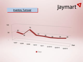 Inventory Turnover



100
                           73
          50
 50
                                        40
                   38                                38
                                                                33         35        39
  -
      Y2007    Y2008    Y2009   Y2010        Y2011                                        Days
                                                          Q1/2012    Q2/2012    Q3/2012
                                        Days
 