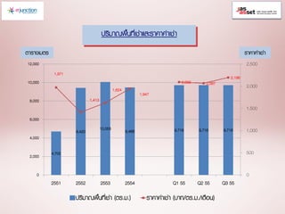 ปริมำณพืนทีเ่ ช่ำและรำคำค่ำเช่ำ
                                             ้
ตำรำงเมตร                                                                                                    รำคำค่ำเช่ำ
12,000                                                                                                        2,500
             1,971
                                                                                                     2,196
10,000                                                                         2,093      2,067
                                                                                                              2,000
                                              1,624
                                                              1,947
 8,000                       1,413
                                                                                                              1,500
 6,000
                                     10,053           9,466                 9,716      9,716      9,716       1,000
                     9,420
 4,000

            4,702                                                                                             500
 2,000


    0                                                                                                         0
            2551     2552            2553             2554                  Q1 55      Q2 55      Q3 55

                     ปริมำณพื้นทีเ่ ช่ำ (ตร.ม.)                  รำคำค่ำเช่ำ (บำท/ตร.ม./เดือน)
 