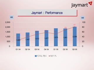 Jaymart : Performance
        MB                                                                 MB
2,500                                                                      100
                                                                    81
2,000                                                       68             80
1,500                           50      58         51                      60
                      38
1,000         25                                   1,875   1,851   2,036   40
                     1,437     1,612    1,677
             1,329
 500                                                                       20
   0                                                                       0
             Q1 54   Q2 54     Q3 54    Q4 54     Q1 55    Q2 55   Q3 55

                                 TOTAL REV.     NET PL
 