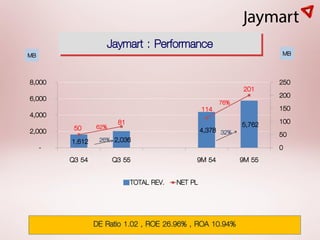 Jaymart : Performance                             MB
MB


8,000                                                                 250
                                                               201
6,000                                                                 200
                                                        76%
                                                  114                 150
4,000
                       81                                     5,762   100
2,000     50 62%                                  4,378 32%           50
         1,612 26% 2,036
     -                                                                0
         Q3 54        Q3 55                   9M 54           9M 55

                            TOTAL REV.   NET PL



                 DE Ratio 1.02 , ROE 26.96% , ROA 10.94%
 