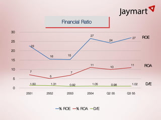 Financial Ratio
30
                                           27                         ROE
                                                               27
25                                                  24
       23
20
                16         15
15
                                           11        10       11      ROA
10     7                       7
                5
5
       1.50     1.31        0.92            1.05     0.98      1.02    D/E
0
     2551     2552        2553         2554        Q2 55    Q3 55


                       % ROE       % ROA    D/E
 