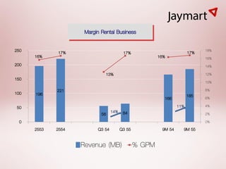 Margin Rental Business

250          17%                    17%                     17%   18%
      16%                                    16%                  16%
200                                                               14%
                             13%                                  12%
150                                                               10%

100          221                                                  8%
      196                                                   185
                                               166                6%
50                                                    11%         4%
                           56 14% 64                              2%
  0                                                               0%
      2553   2554        Q3 54     Q3 55      9M 54     9M 55

                    Revenue (MB) % GPM
 