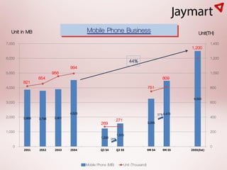 Unit in MB                            Mobile Phone Business                                                Unit(TH)
7,000                                                                                                                1,400
                                                                                                         1,200
6,000                                                                                                                1,200
                                                                      44%
                                 994
5,000                   956                                                                                          1,000
                854                                                                             809
        821
4,000                                                                                751                             800

                                                                                                           6,500
3,000                                                                                                                600

                                 4,523                                                       37% 4,473
2,000   3,869   3,796    3,901                                                                                       400
                                                             271
                                                  269                                3,255

1,000                                                                                                                200
                                                              1,570
                                                  1,226 28%

   0                                                                                                                 0
        2551    2552     2553    2554            Q3 54        Q3 55                  9M 54      9M 55    2555(Est)




                                         Mobile Phone (MB)         Unit (Thousand)
 