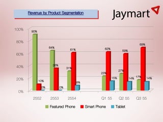 Revenue by Product Segmentation

100%     90%

80%                                                                                69%
                      64%            61%                 62%           59%
60%

40%                     36%
                                   31%
                                                                     27%
                                                       23%
20%                                                            15%           14% 17%     14%
               10%                         8%
                 0%           0%
 0%
         2552         2553      2554                     Q1 55 Q2 55             Q3 55
                      Featured Phone            Smart Phone    Tablet
 