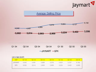 Average Selling Price

                                                                     5,824                         6,192
                                                    5,578                            5,727
    4,542             4,481            4,869

                                                                     3,224           3,422         3,556
    3,002             3,014            2,903        2,909




Q1 54            Q2 54           Q3 54           Q4 54        Q1 55           Q2 55             Q3 55
                                           JAYMART          GFK
Unit in Baht (InVAT)
     ASP          Q1 54       Q2 54      Q3 54      Q4 54         Q1 55      Q2 55      Q3 55
 JAYMART          4,542       4,481      4,869      5,578         5,824      5,727      6,192
     GFK          3,002       3,014      2,903      2,909         3,224      3,422      3,556
 