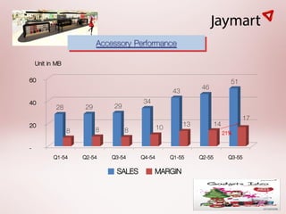 Accessory Performance
    Unit in MB
60                                                                           51
                                                    43        46
40                            29       34
            28       29
                                                                                    17
20                                             10        13           14
                 8        8        8                                       21%
-
           Q1-54     Q2-54    Q3-54    Q4-54        Q1-55     Q2-55         Q3-55
                               SALES        MARGIN
 