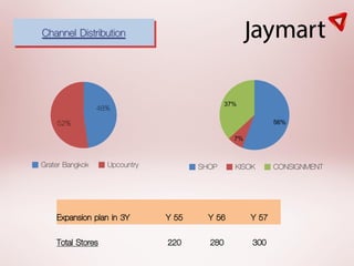 Channel Distribution



                 48%                          37%


    52%                                                     56%

                                                7%



Grater Bangkok     Upcountry          SHOP      KISOK       CONSIGNMENT



    Expansion plan in 3Y       Y 55     Y 56         Y 57
    Total Stores               220      280          300
 