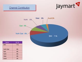 Channel Contribution

                                          West 6%   South2%
                               North 6%

                           East 8%


                   North East 8%
                                                     BKK 71%

  Sector           Q3 55
BKK                 71%

North East          8%
East                8%
North               6%
West                6%
South               2%
 