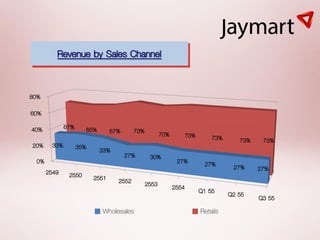 Revenue by Sales Channel


80%
60%
40%           67%     65%        67%      73%          70%          73%       73%      73%    73%
20%     33%         35%     33%
                                       27%       30%
 0%                                                           27%          27%       27%     27%
      2549     2550       2551     2552         2553         2554         Q1 55     Q2 55    Q3 55
                            Wholesales                                    Retails
 