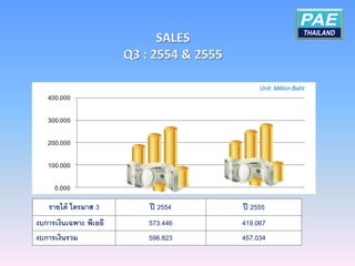 Unit: Million Baht
   400.000


   300.000


   200.000


   100.000


     0.000


   รายได้ ไตรมาส 3      ปี 2554   ปี 2555
งบการเงินเฉพาะ พีเออี   573.446   419.067
งบการเงินรวม            596.823   457.034
 